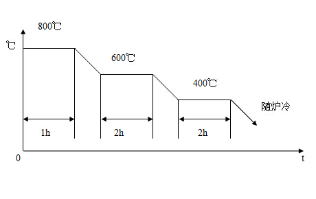 Shutdown of continuous mesh belt heat treatment furnace production line