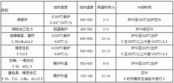 Residual stress annealing