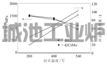 Performance of 42CrMo and 40Cr after heat treatment