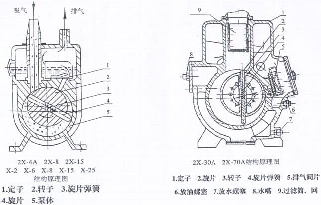 Rotary vane vacuum pump principle