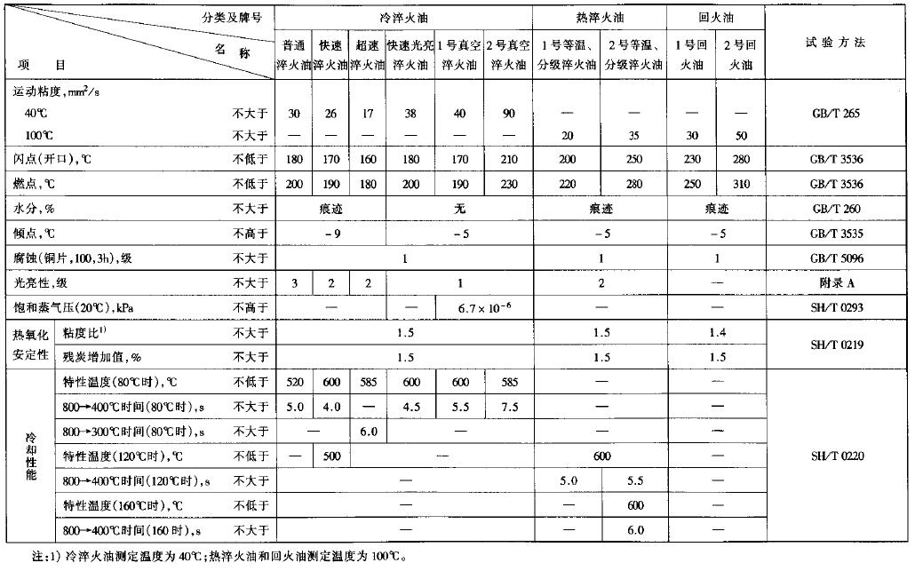 Technical requirements for heat treatment quenching oil (SH0564-93)