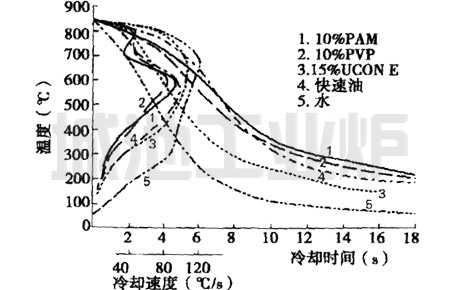 UCON E水溶液的冷却特性