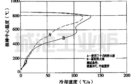 FEROQUENCH 2000淬火液的稳定性能