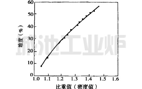 氯化钙水溶液的物理化学特性