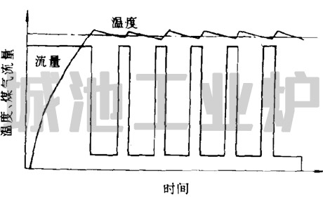 脉冲供热时煤气流量与炉温变化情况