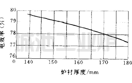 炉衬厚度与电效率的关系