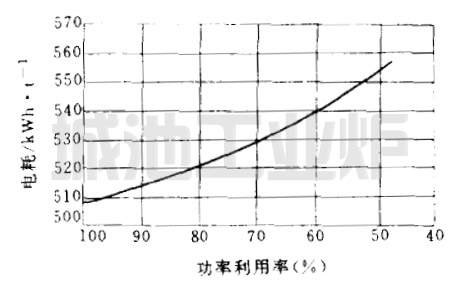功率利用率对电耗的影响