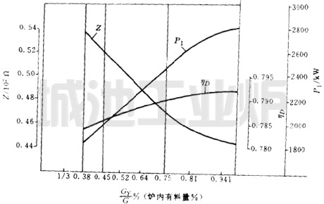 20t炉坩埚不同填充状态时的电参数