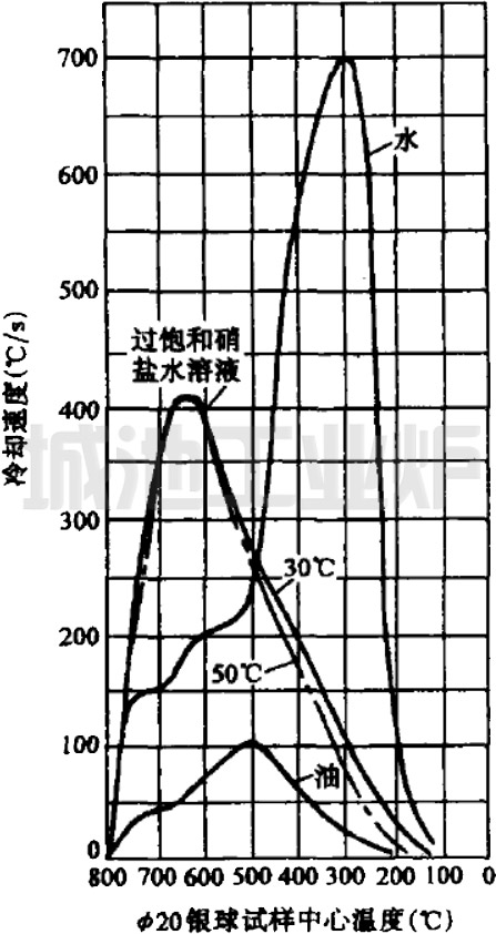 过饱和硝盐水溶液在30℃及50℃时与水、油的冷却力对比