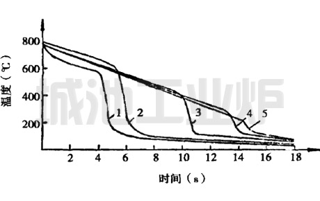 不同浓度的分子量为40000的聚丙烯酸钠水溶液的冷却曲线