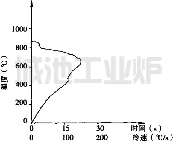 15%AQ364冷却曲线
