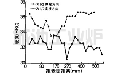 P20钢大模块截面硬度分布曲线