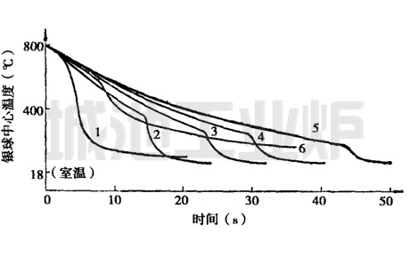 几种淬火介质的冷却曲线