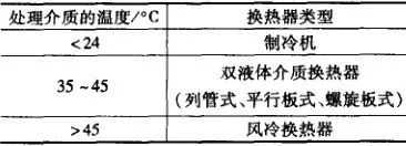 介质温度适合选择的换热器